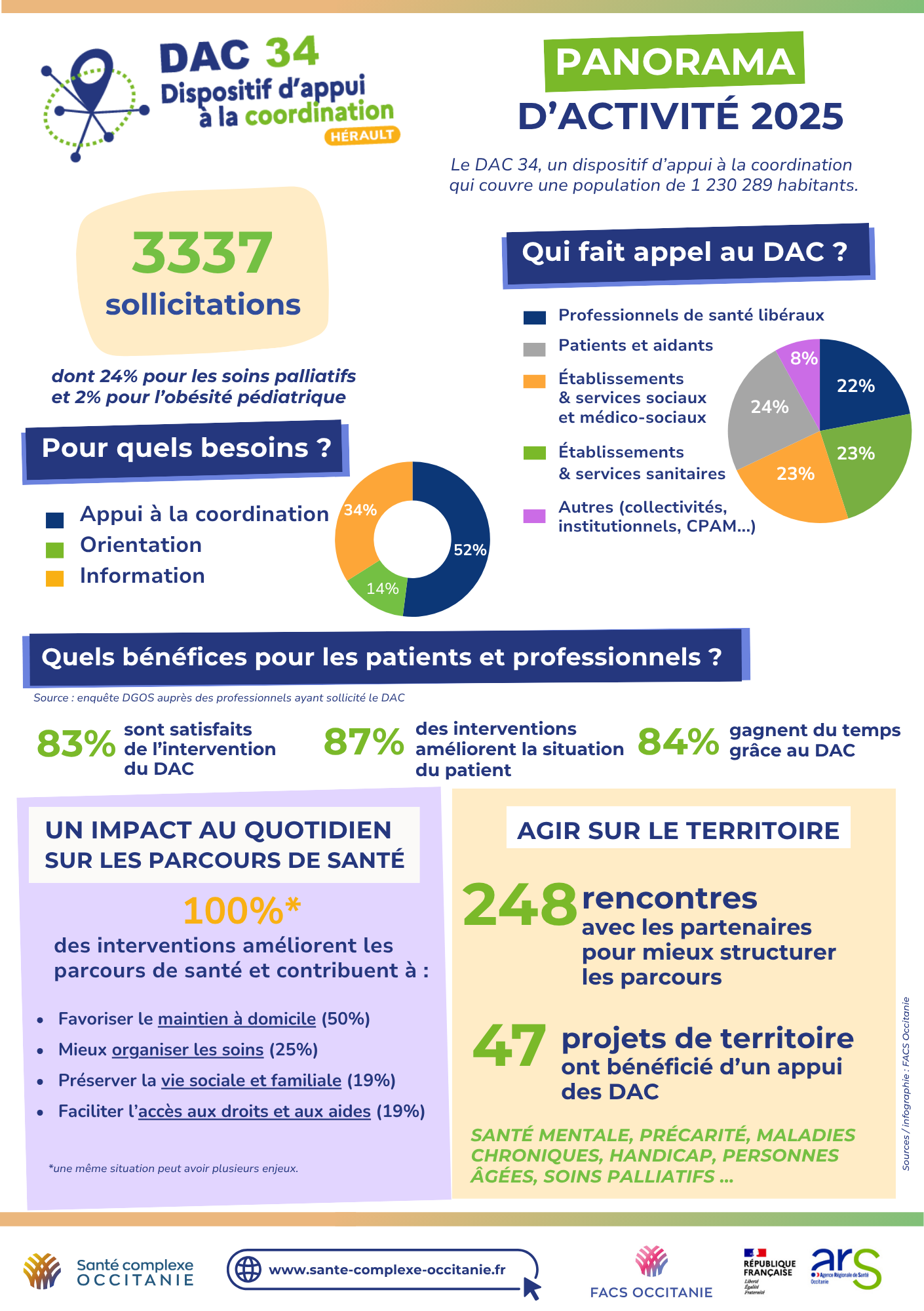 panorama d'activité 2025 DAC 34