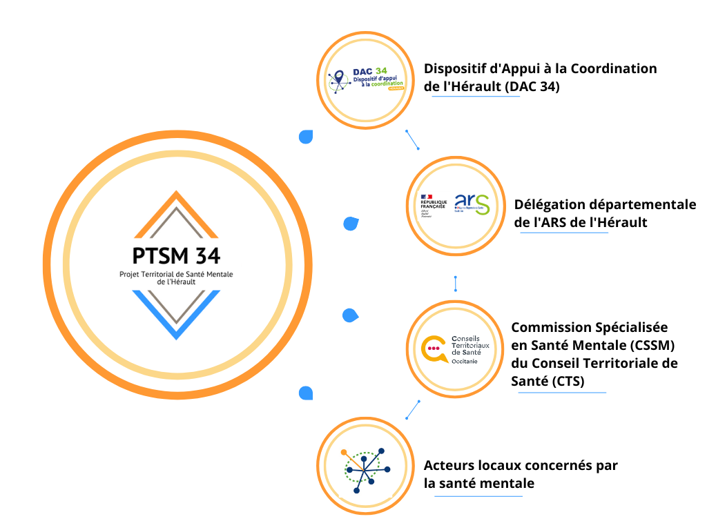 Ecosystème PTSM 34