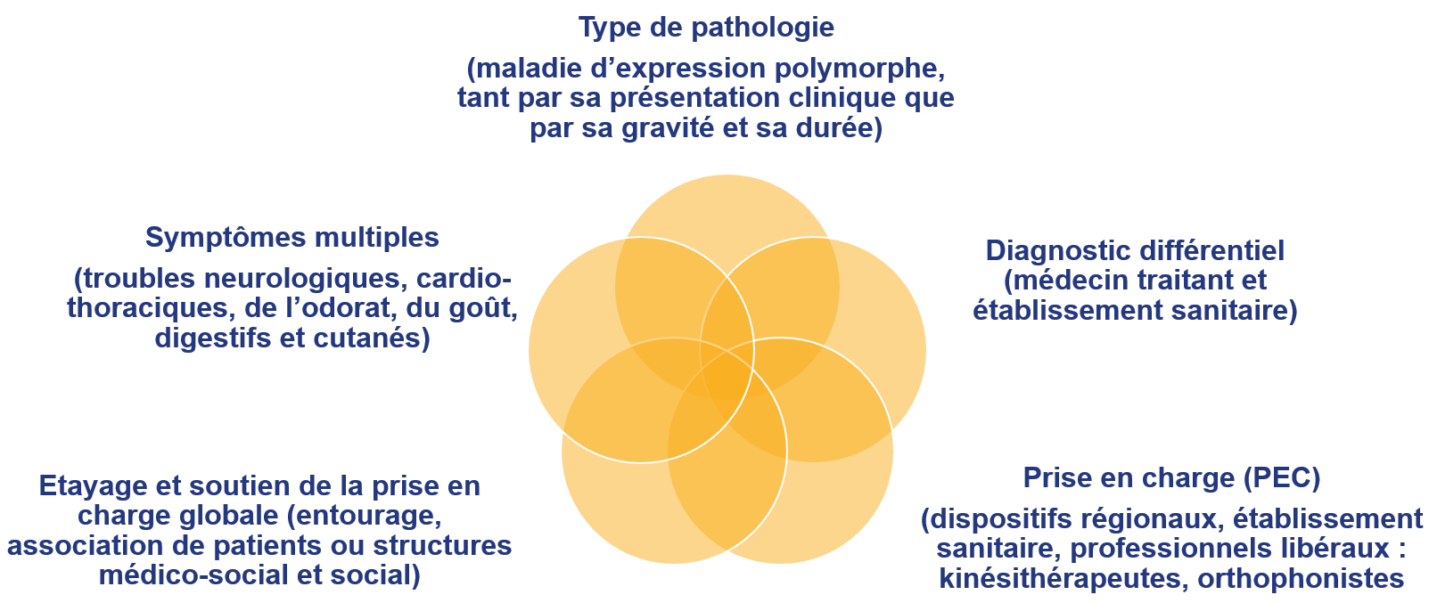 approche globale étapes clés covid long post covid parcours de santé écosystème