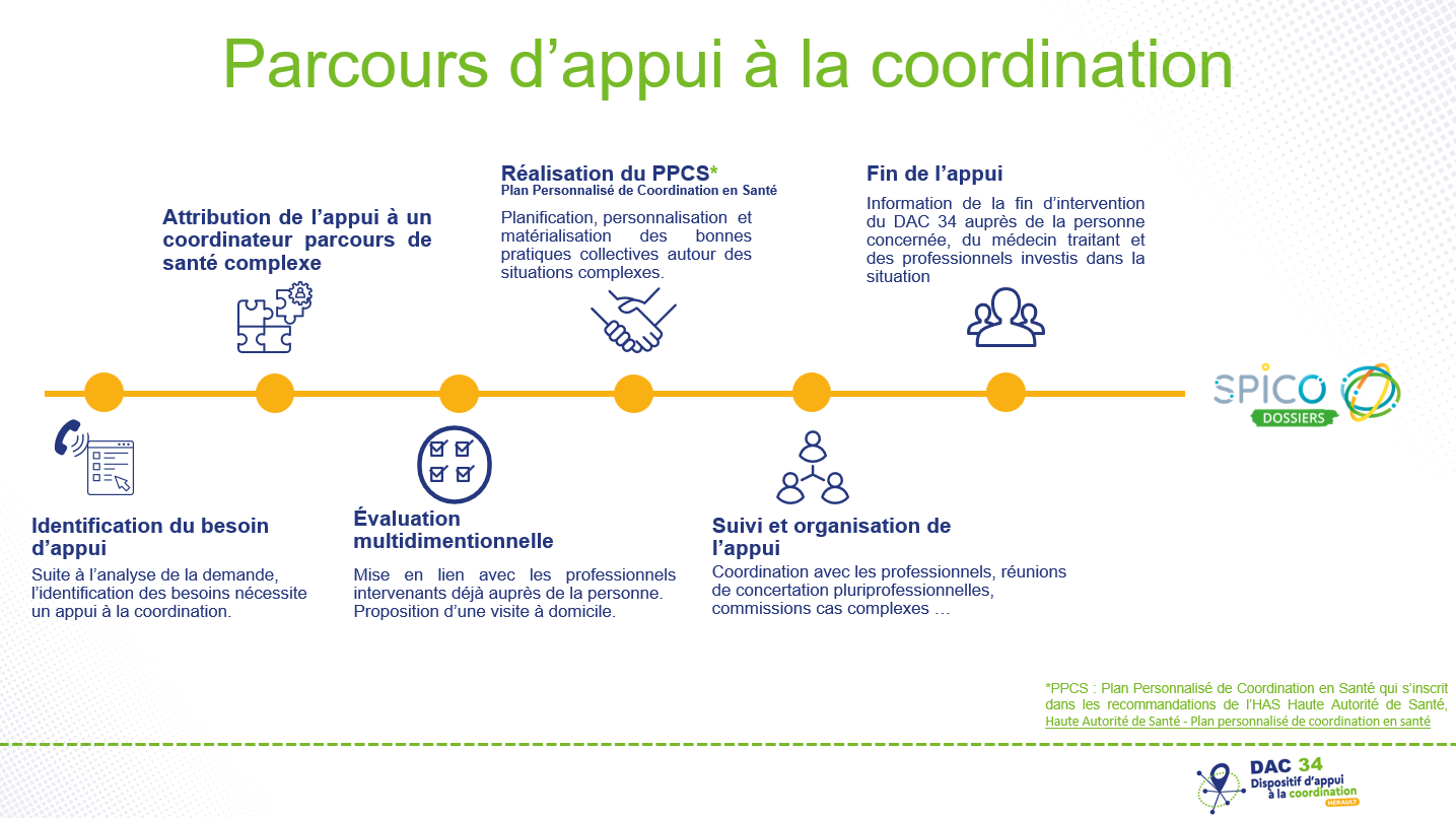Parcours de l'appui à la coordination