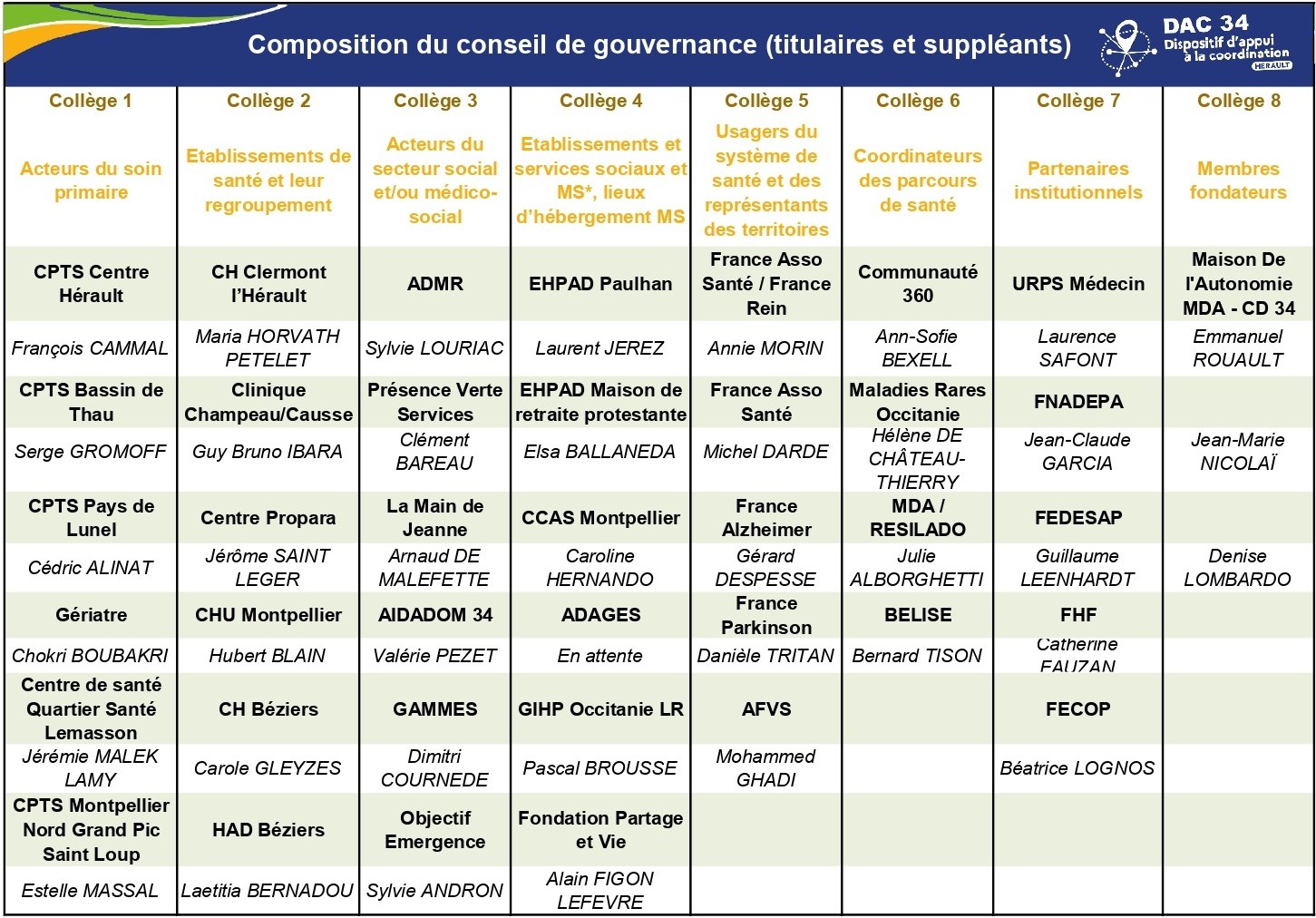 Conseil de gouvernance DAC 34 2026